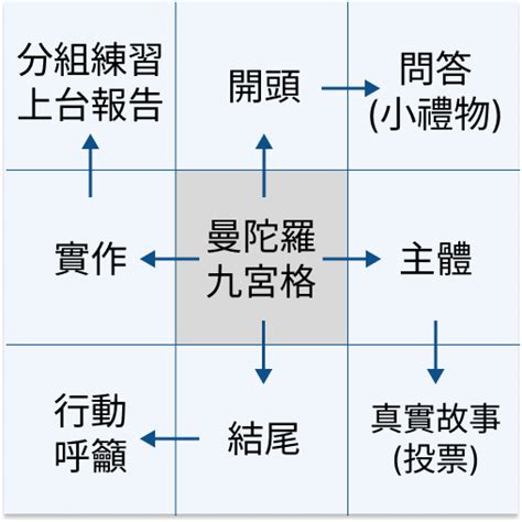 9公格|曼陀羅九宮格思考法教學：獲取靈感的最佳工具 (含3。